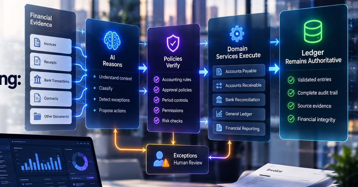Aurenza concept showing AI reasoning, policy verification, governed execution, evidence, and an authoritative accounting ledger.